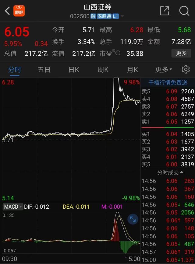 山西证券逆市涨停背后：成交额突然放大4倍，与上半年业绩有关吗？