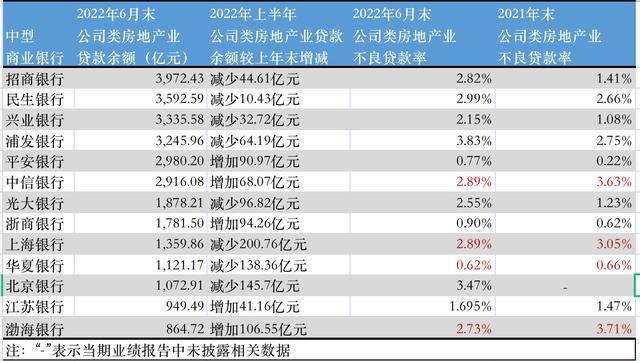 上市大中型银行对公房地产贷款半年扫描：六家大型银行不良双升