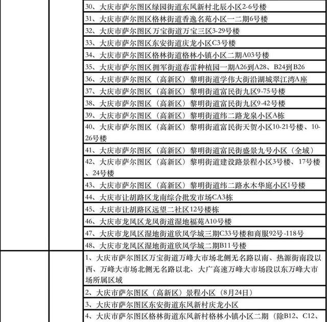 黑龙江大庆：划分高风险地区48个 中风险地区38个