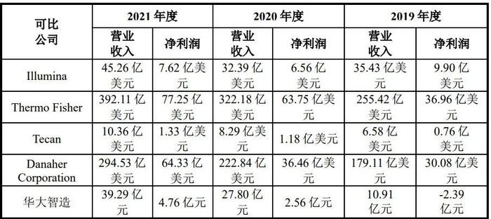 华大智造：基因测序国产龙头 要募超25亿扭转业绩颓势？ | IPO黄金眼