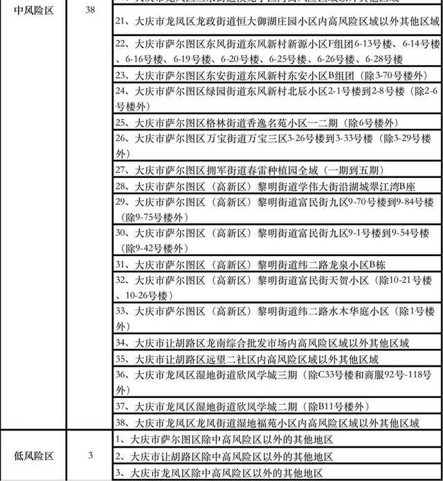 黑龙江大庆：划分高风险地区48个 中风险地区38个