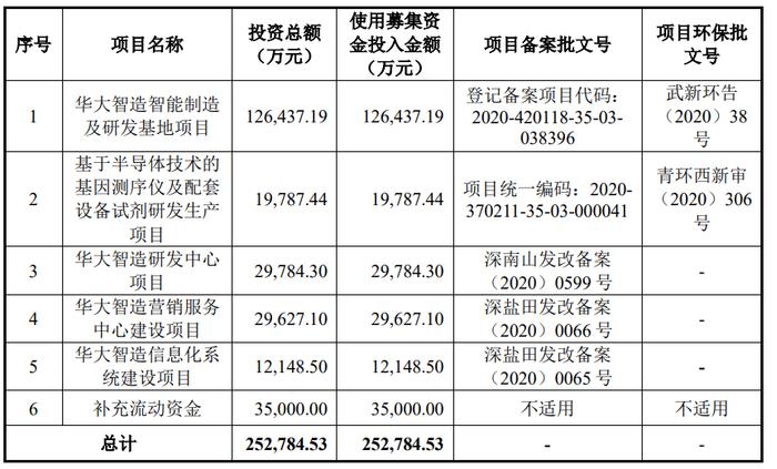 华大智造：基因测序国产龙头 要募超25亿扭转业绩颓势？ | IPO黄金眼