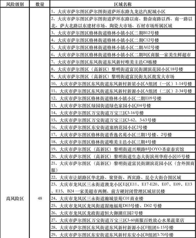 黑龙江大庆：划分高风险地区48个 中风险地区38个