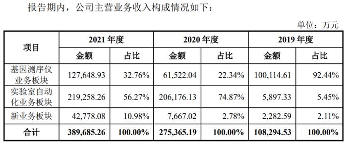 华大智造：基因测序国产龙头 要募超25亿扭转业绩颓势？ | IPO黄金眼