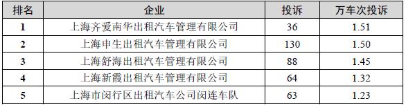 【监管】沪2022年上半年巡游出租汽车服务投诉排名出炉，投诉量环比有所下降