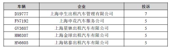 【监管】沪2022年上半年巡游出租汽车服务投诉排名出炉，投诉量环比有所下降