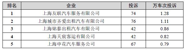 【监管】沪2022年上半年巡游出租汽车服务投诉排名出炉，投诉量环比有所下降