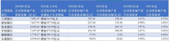 上市大中型银行对公房地产贷款半年扫描：六家大型银行不良双升