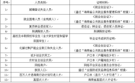 海南创业担保贷款条件有哪些？更多相关政策→