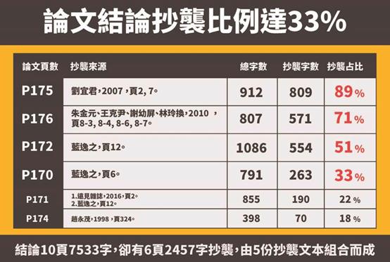 民进党基隆市长参选人被曝论文抄袭：连百度百科都抄