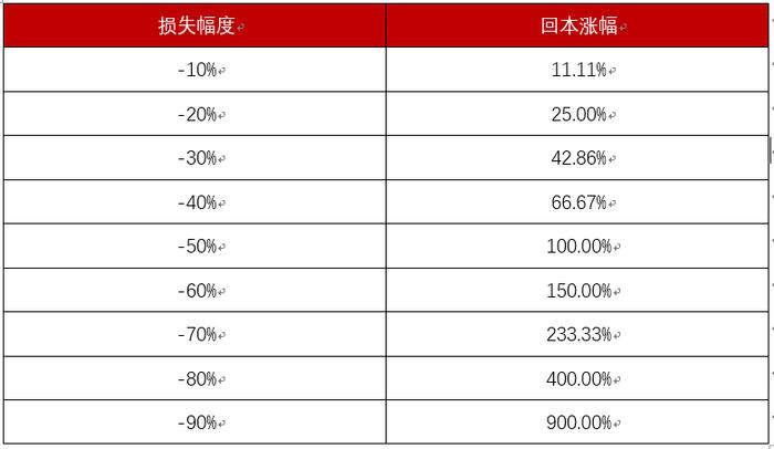 如何用好复利魔法，你需要知道的三个要点