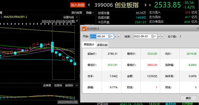 创业板指连跌7天！9月还能买什么？