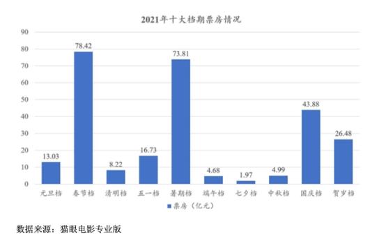 首次突破50元！电影票价连涨，影院也直呼太贵！什么原因？