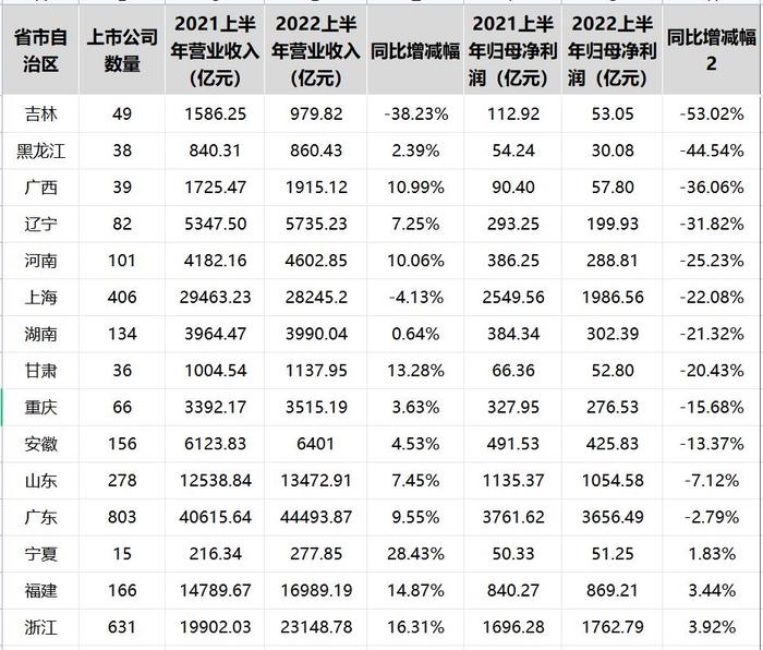 从A股中报看“业绩地图”：吉林、黑龙江、广西降幅最大，青海增幅夺冠