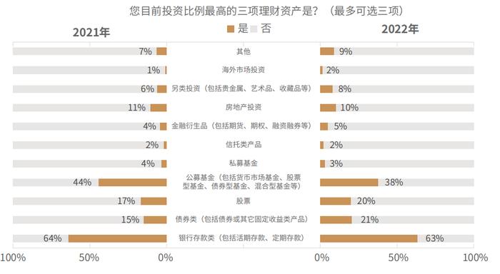 居民投资理财行为报告出炉：债券类资产配置占比超过股票位列前三