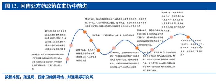 千亿药品网售市场监管新规出炉！网售处方药靴子落地有哪些影响