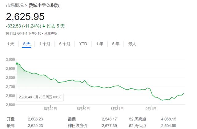 美股芯片股指数今年累跌逾30%！8月30只基准股票中29只下跌