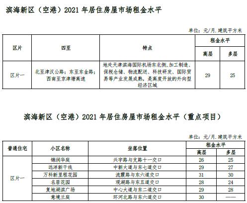 最新 | 天津16区房租水平公布！你家能租多少钱？