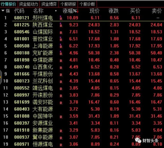 【财智头条】电煤价格持续走高，下游电厂还顶得住吗？