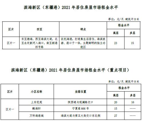 最新 | 天津16区房租水平公布！你家能租多少钱？