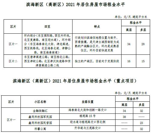 最新 | 天津16区房租水平公布！你家能租多少钱？