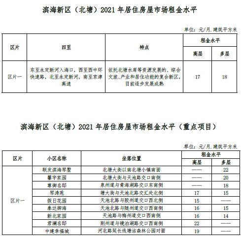 最新 | 天津16区房租水平公布！你家能租多少钱？