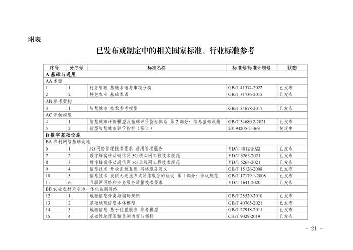 《数字乡村标准体系建设指南》印发，出台背景、建设目标和内容是啥→