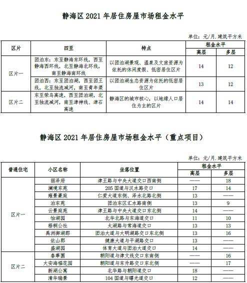 最新 | 天津16区房租水平公布！你家能租多少钱？