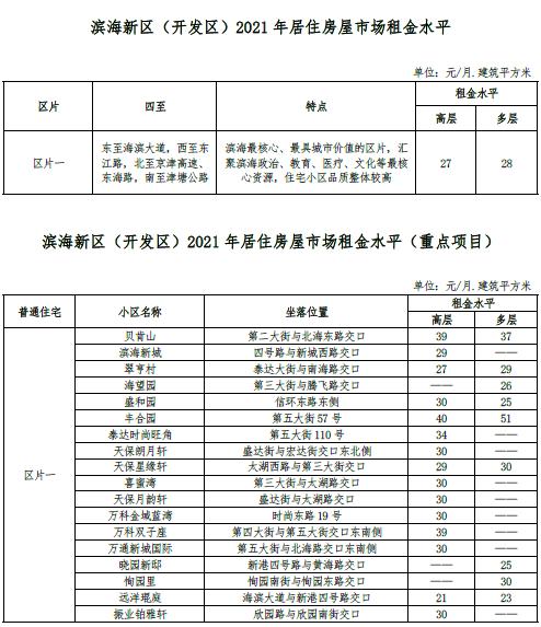 最新 | 天津16区房租水平公布！你家能租多少钱？