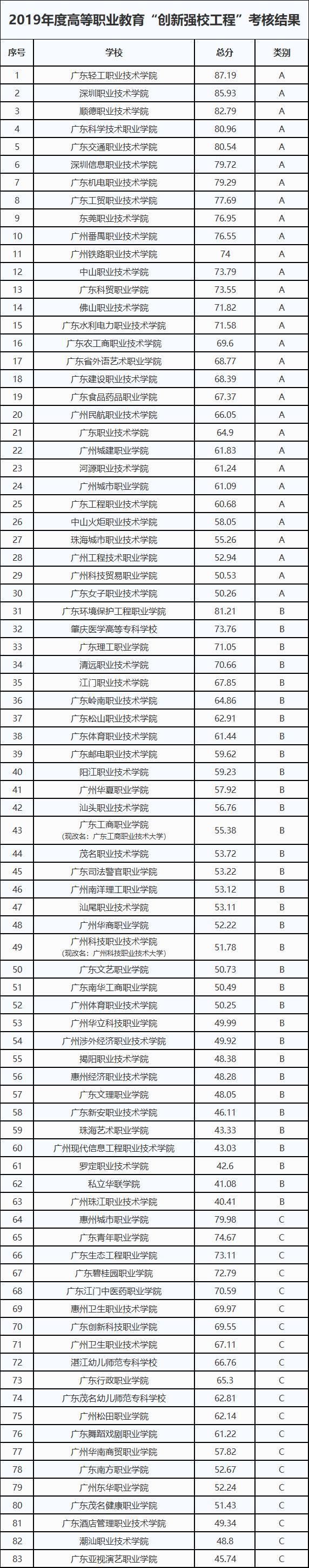 ?？圃盒V東省_專科院校廣東排名_廣東專科院校