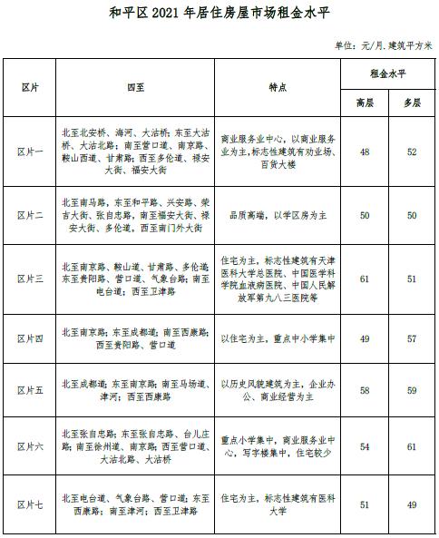 最新 | 天津16区房租水平公布！你家能租多少钱？