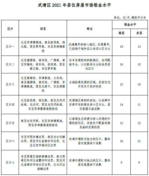 最新 | 天津16区房租水平公布！你家能租多少钱？