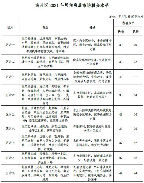 最新 | 天津16区房租水平公布！你家能租多少钱？