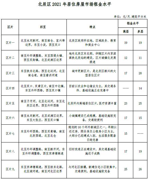 最新 | 天津16区房租水平公布！你家能租多少钱？