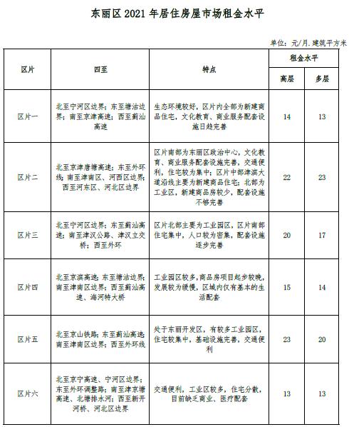 最新 | 天津16区房租水平公布！你家能租多少钱？