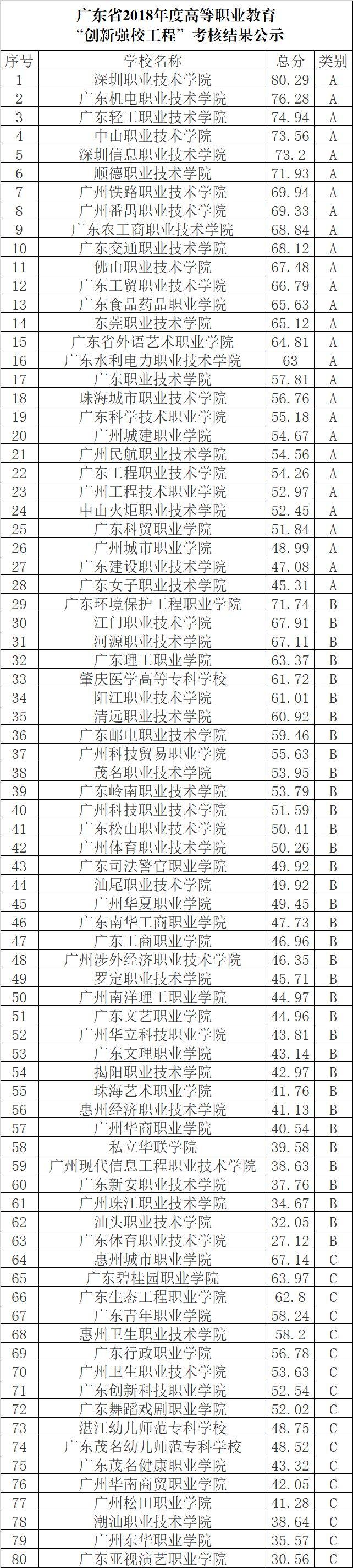 广东专科院校_专科院校广东排名_专科院校广东省