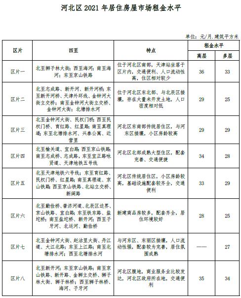 最新 | 天津16区房租水平公布！你家能租多少钱？