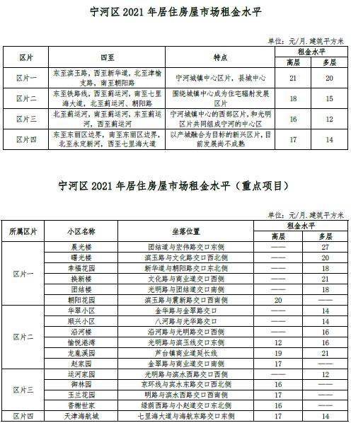 最新 | 天津16区房租水平公布！你家能租多少钱？