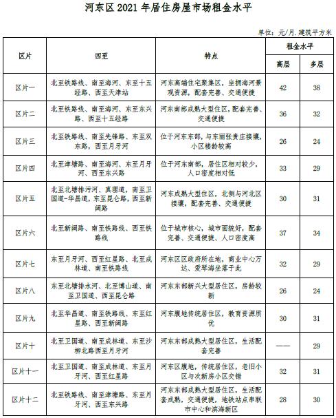 最新 | 天津16区房租水平公布！你家能租多少钱？