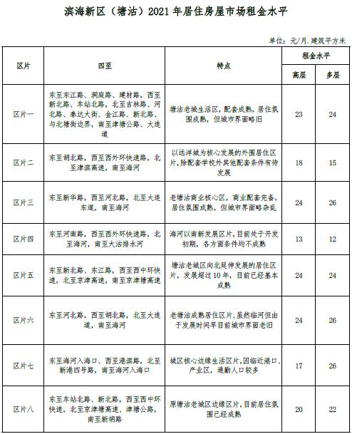 最新 | 天津16区房租水平公布！你家能租多少钱？