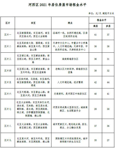 最新 | 天津16区房租水平公布！你家能租多少钱？