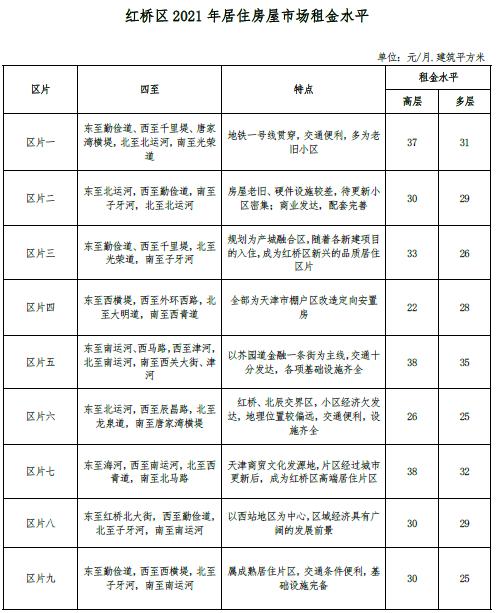 最新 | 天津16区房租水平公布！你家能租多少钱？