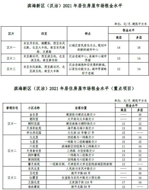 最新 | 天津16区房租水平公布！你家能租多少钱？