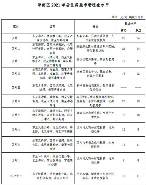 最新 | 天津16区房租水平公布！你家能租多少钱？