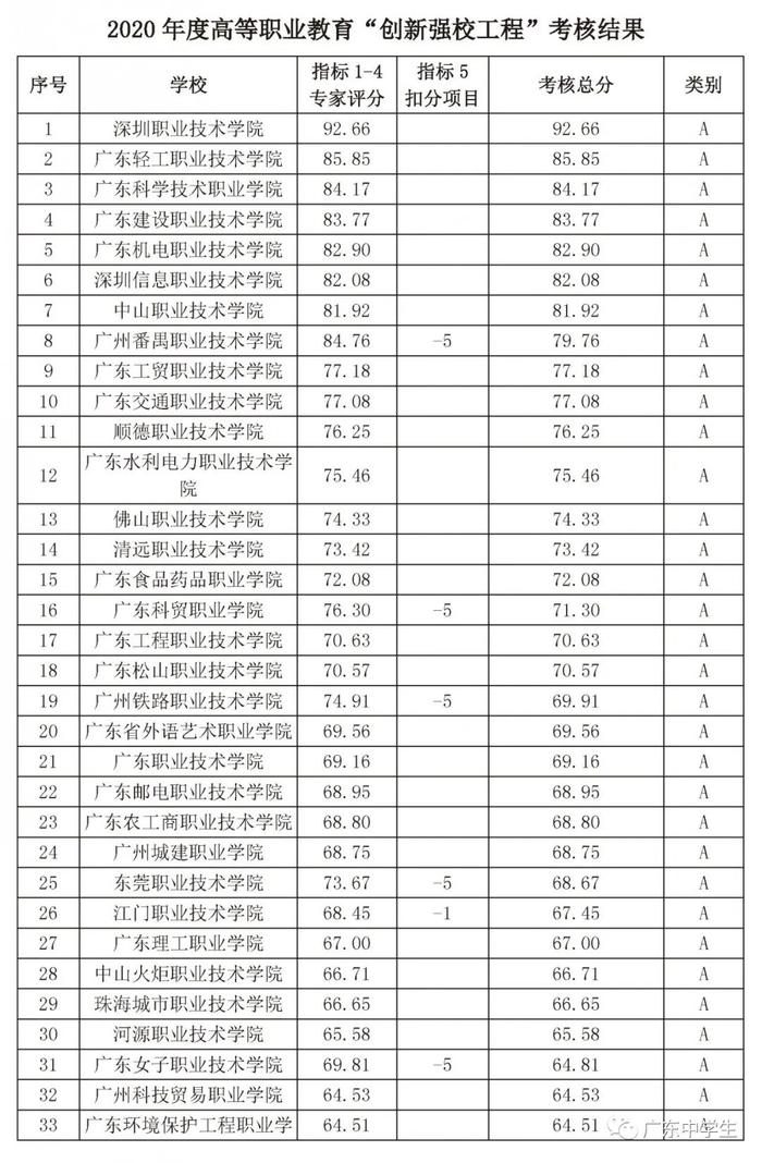 广东专科院校_专科院校广东省_专科院校广东排名