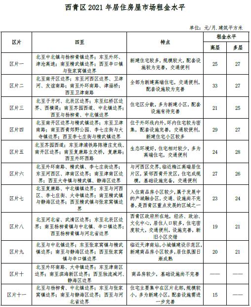 最新 | 天津16区房租水平公布！你家能租多少钱？