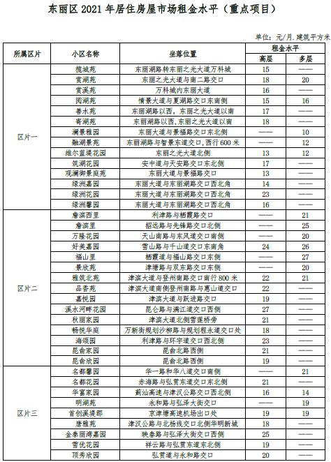 最新 | 天津16区房租水平公布！你家能租多少钱？