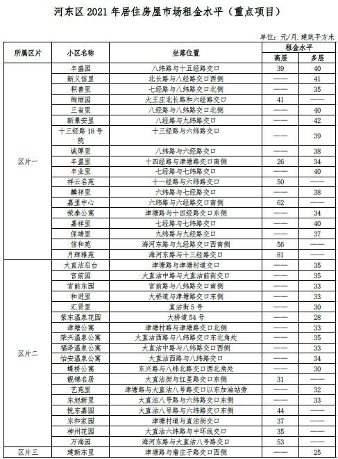 最新 | 天津16区房租水平公布！你家能租多少钱？