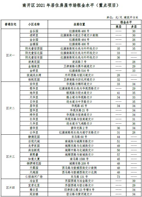 最新 | 天津16区房租水平公布！你家能租多少钱？