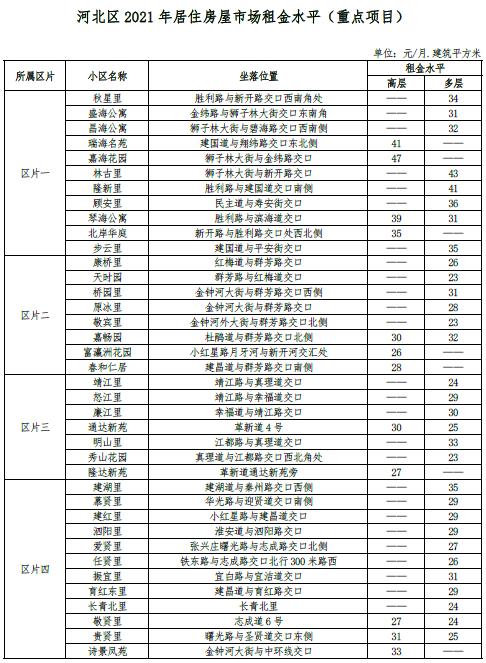 最新 | 天津16区房租水平公布！你家能租多少钱？